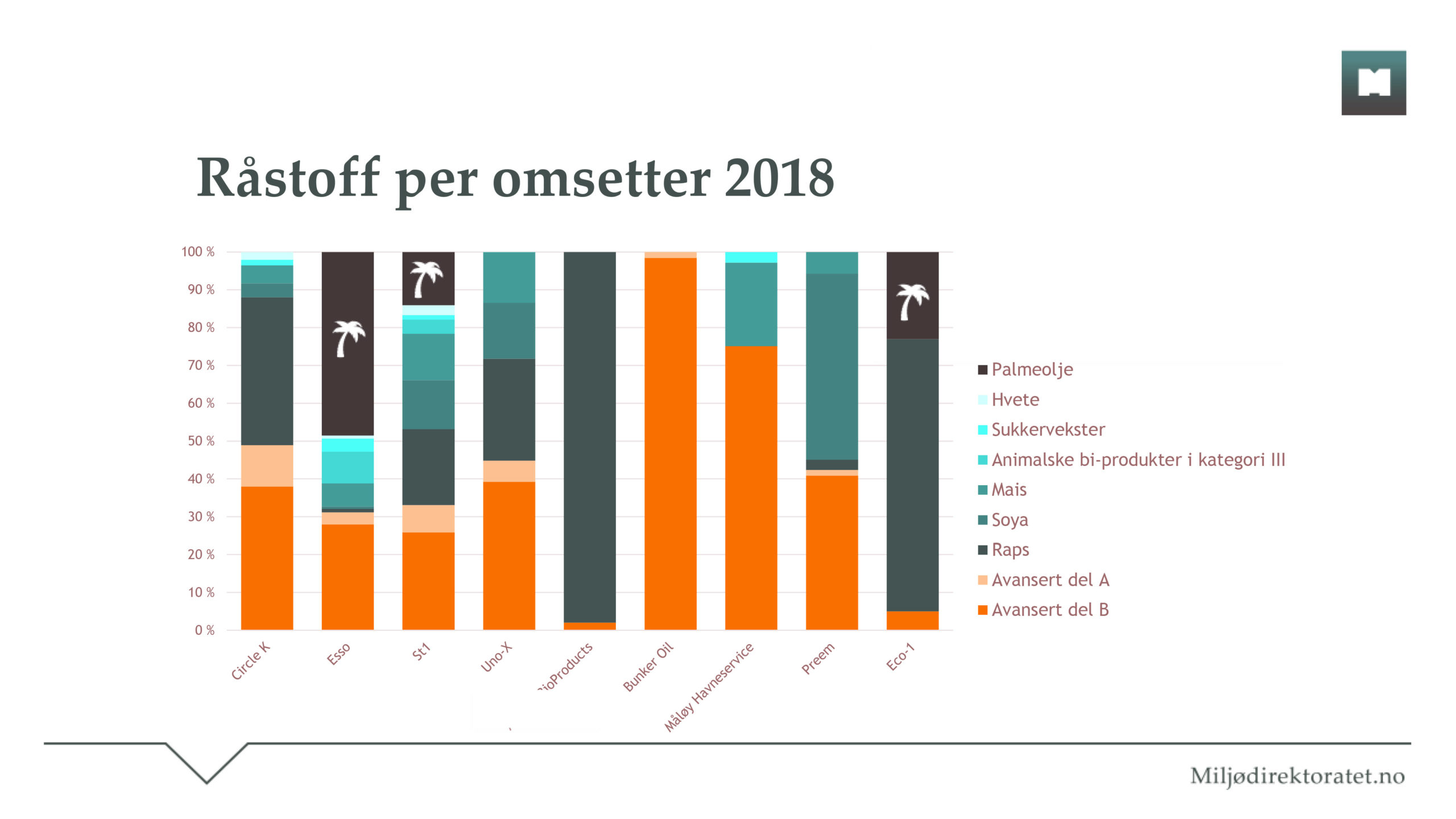 Miljødirektoratet har også publisert hvordan ulike aktører oppfyller innblandingspåbudet. Her framgår det også hvilke som fortsatt gjorde det ved hjelp av palmeolje i 2018.