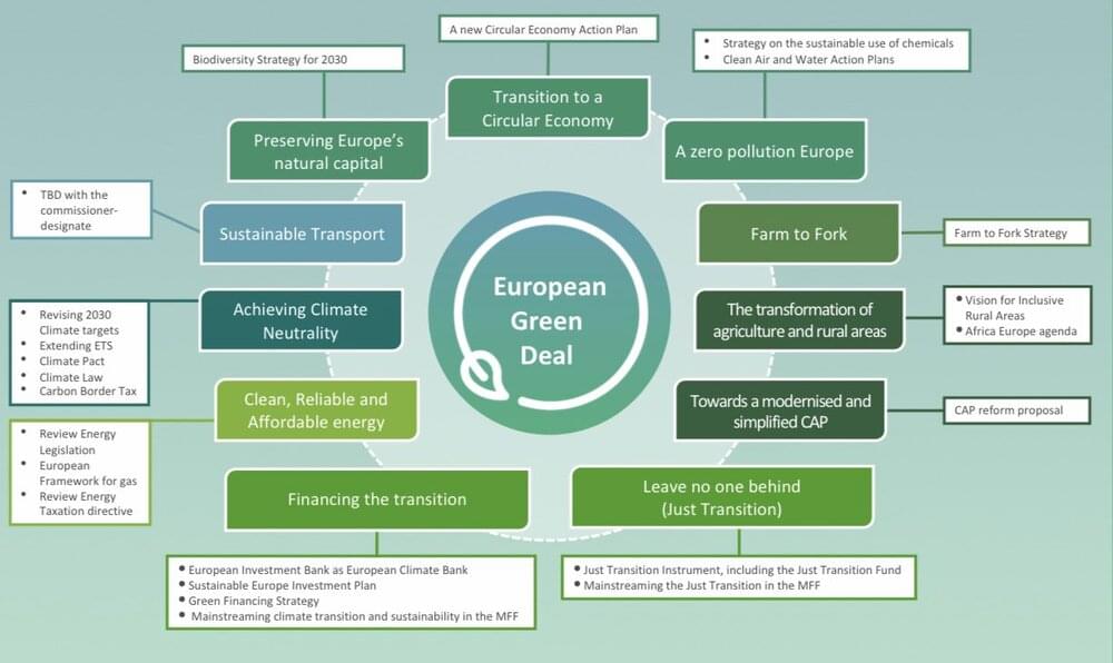 Slik er den europeiske Green Deal skissert.