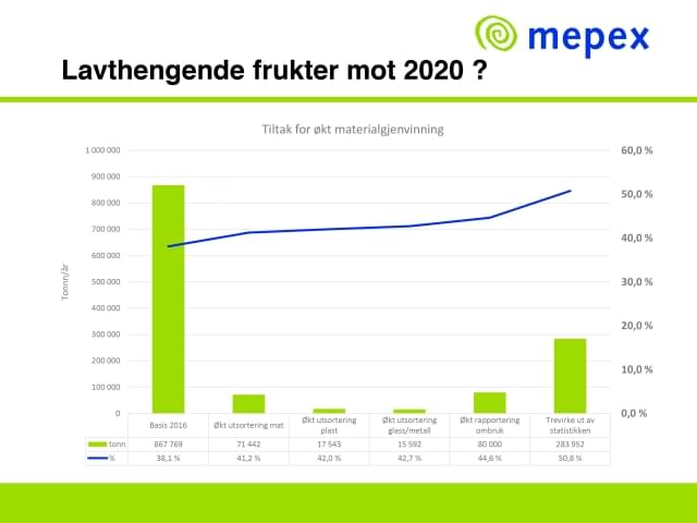 Figuren viser at det varslede kravet om utsortering av plast og mat fra husholdningene slett ikke er nok til å bringe materialgjenvinningen om i 50% innen 2020. Først når trevirkefraksjonen defineres ut av husholdningsavfallet monner det.