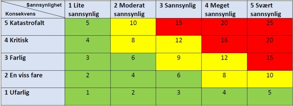 Nomiko, nomiko.no: ILLUSTRASJON Risikovurdering (tabell).